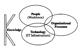 Figure 2: Technological factors of knowledge management